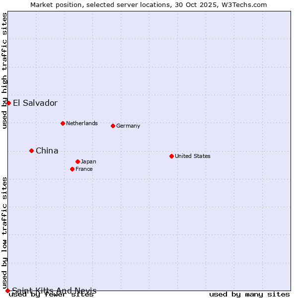 Market position of China vs. El Salvador vs. Saint Kitts And Nevis