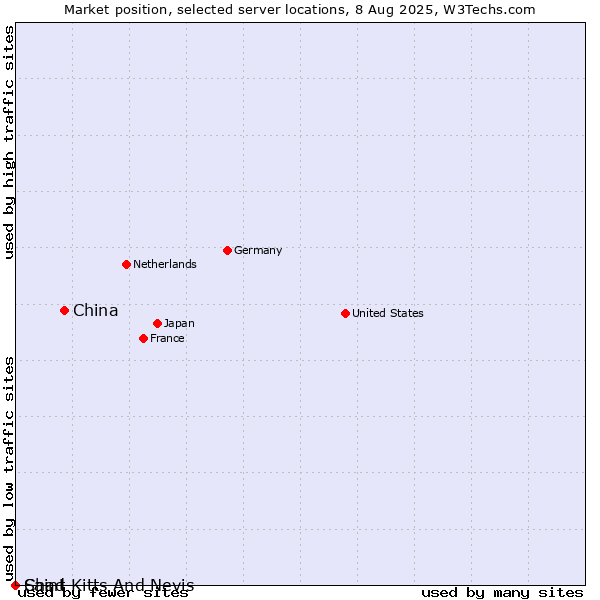 Market position of China vs. Saint Kitts And Nevis vs. Chad
