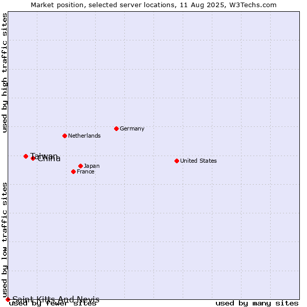 Market position of China vs. Taiwan vs. Saint Kitts And Nevis