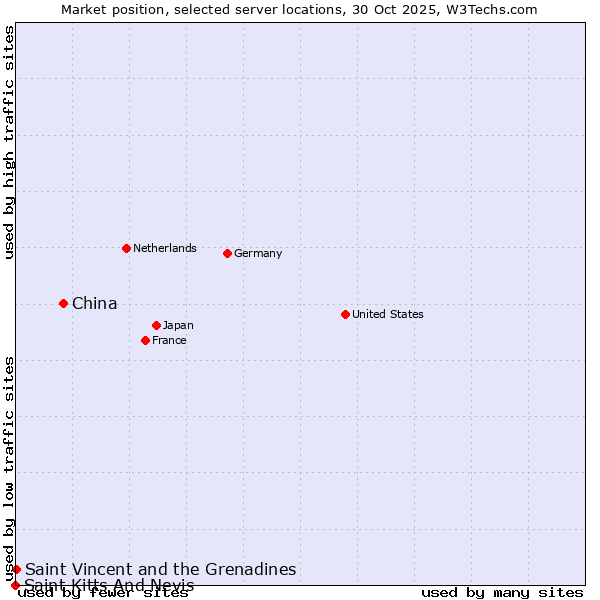 Market position of China vs. Saint Vincent and the Grenadines vs. Saint Kitts And Nevis