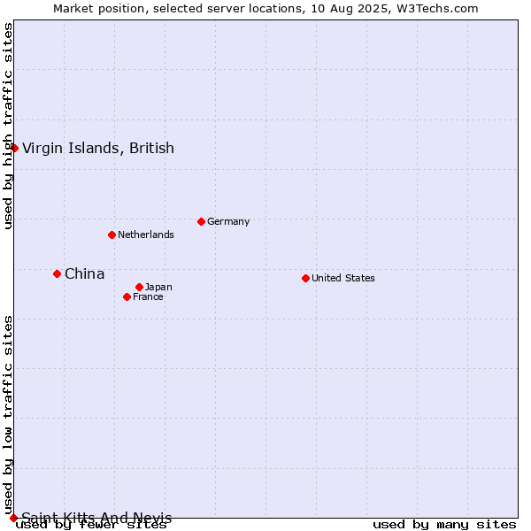 Market position of China vs. Virgin Islands, British vs. Saint Kitts And Nevis