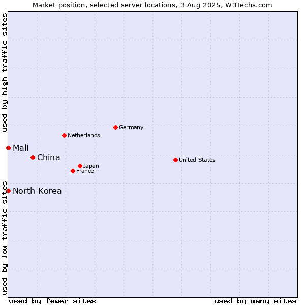 Market position of China vs. Mali vs. North Korea