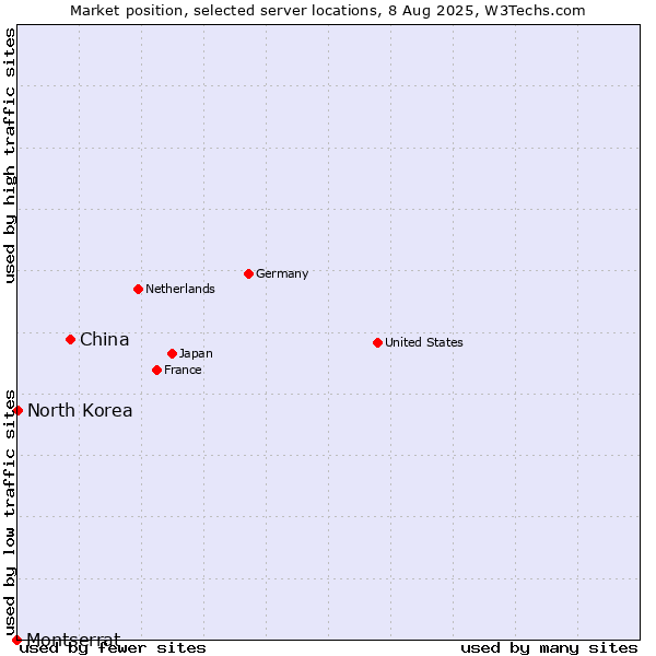 Market position of China vs. North Korea vs. Montserrat