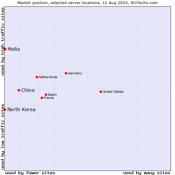 Market position of China vs. Malta vs. North Korea