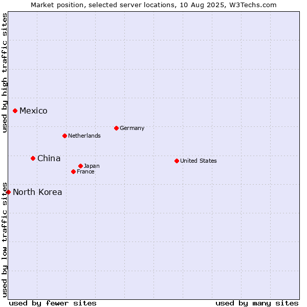 Market position of China vs. Mexico vs. North Korea