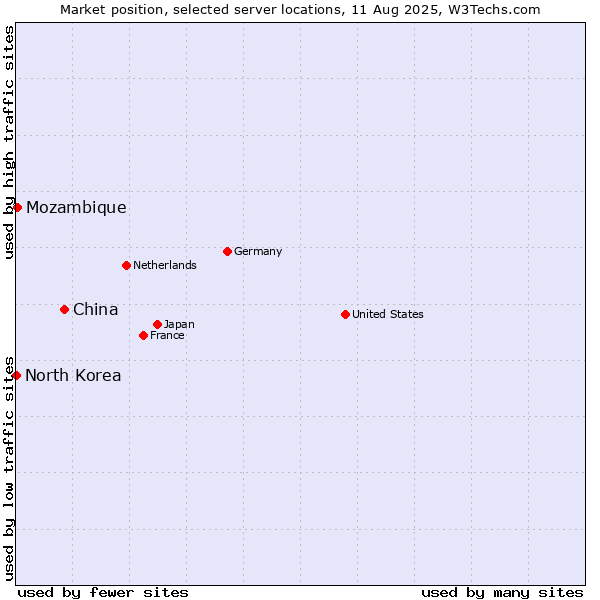 Market position of China vs. Mozambique vs. North Korea