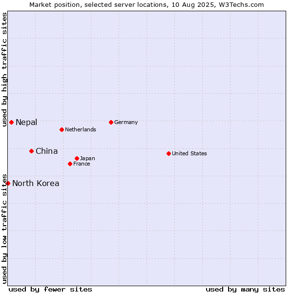 Market position of China vs. Nepal vs. North Korea