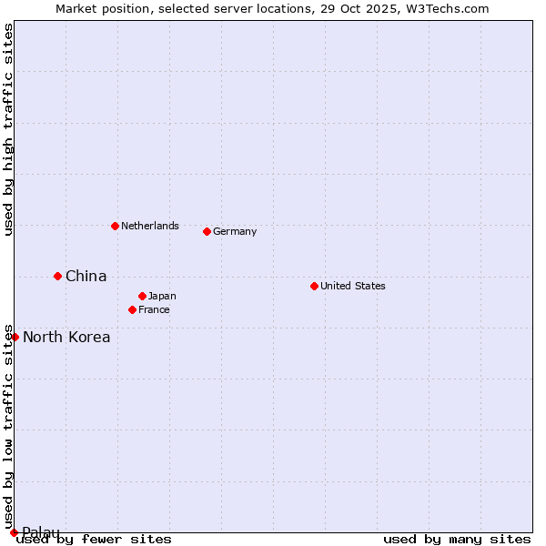 Market position of China vs. North Korea vs. Palau