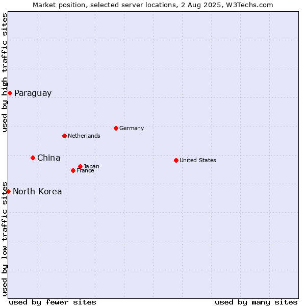 Market position of China vs. Paraguay vs. North Korea