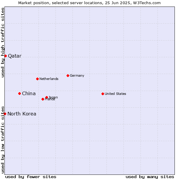 Market position of China vs. Qatar vs. North Korea