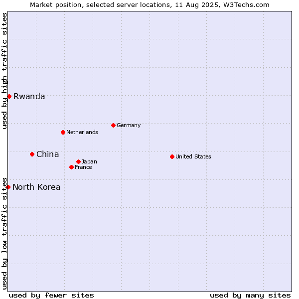 Market position of China vs. Rwanda vs. North Korea