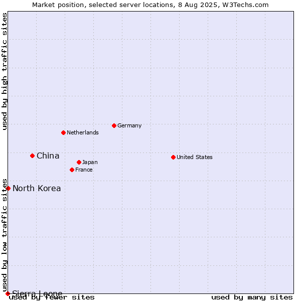 Market position of China vs. North Korea vs. Sierra Leone