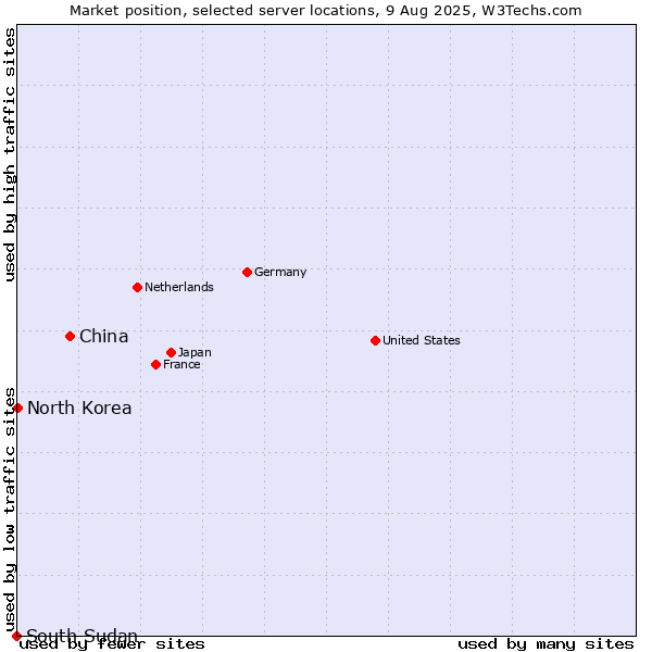 Market position of China vs. North Korea vs. South Sudan
