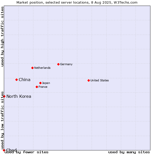 Market position of China vs. North Korea vs. Chad
