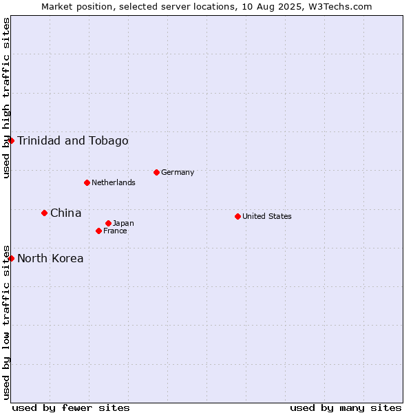 Market position of China vs. Trinidad and Tobago vs. North Korea
