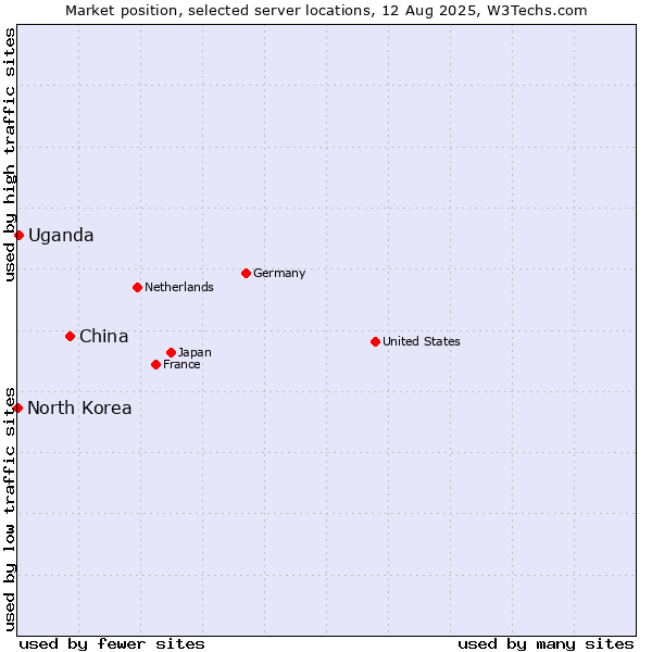 Market position of China vs. Uganda vs. North Korea