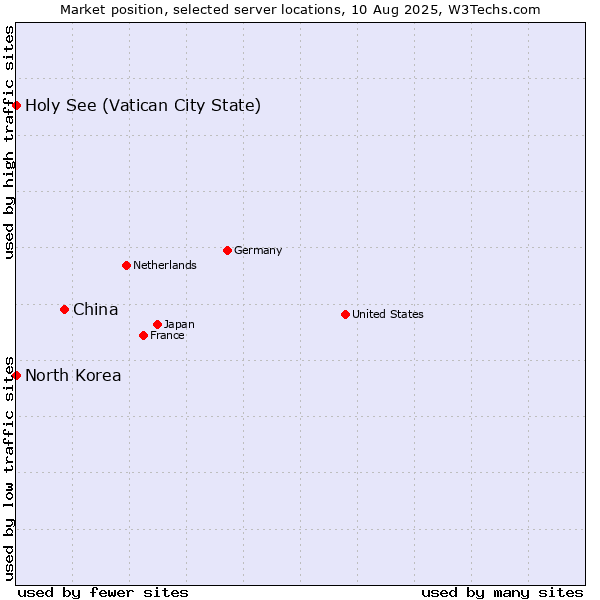 Market position of China vs. Holy See (Vatican City State) vs. North Korea