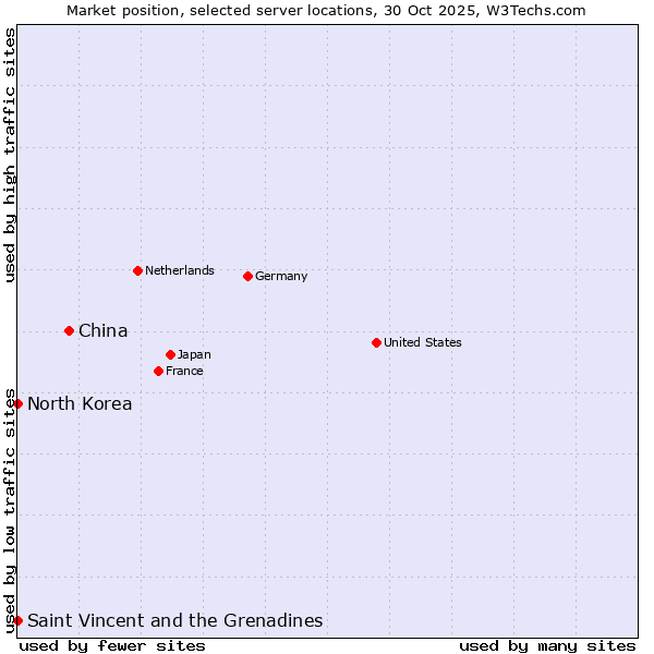 Market position of China vs. Saint Vincent and the Grenadines vs. North Korea