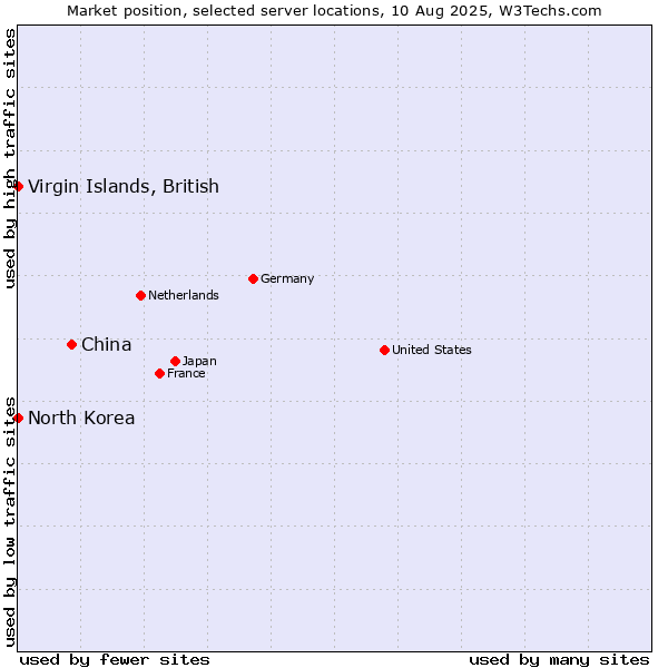 Market position of China vs. Virgin Islands, British vs. North Korea