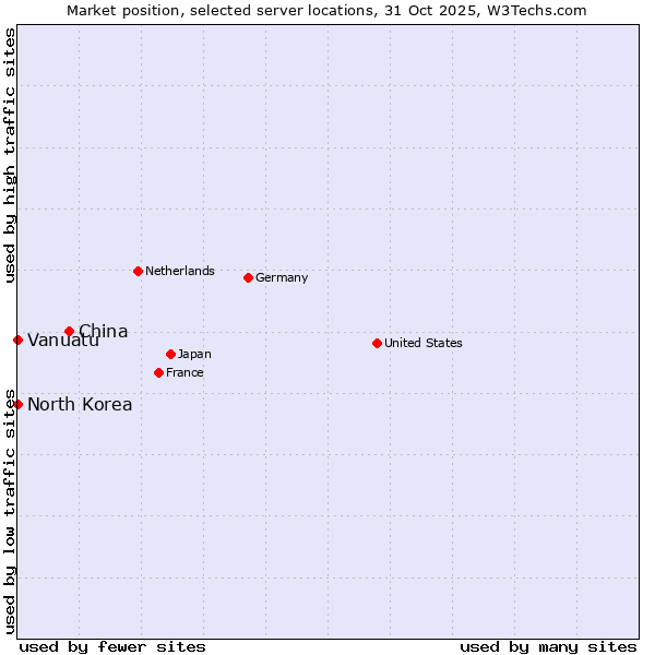 Market position of China vs. North Korea vs. Vanuatu