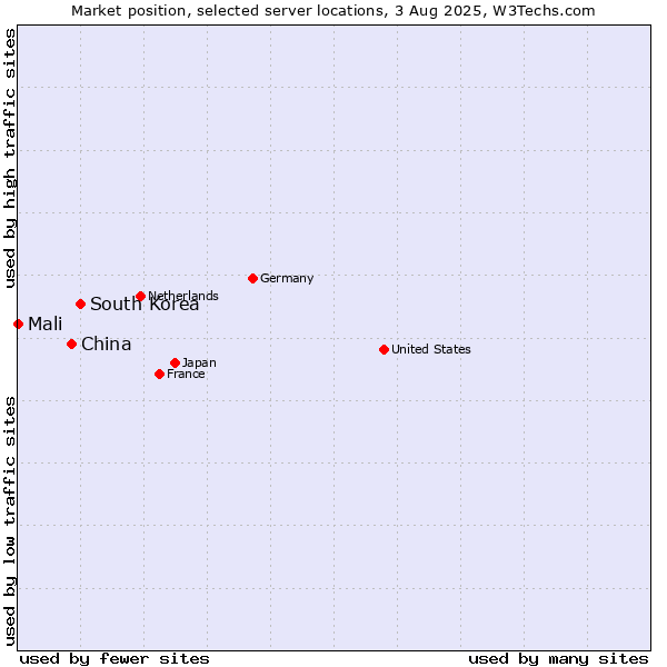 Market position of South Korea vs. China vs. Mali