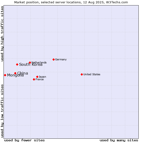 Market position of South Korea vs. China vs. Mongolia