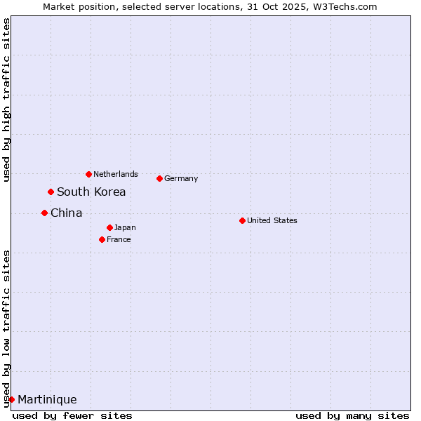 Market position of South Korea vs. China vs. Martinique