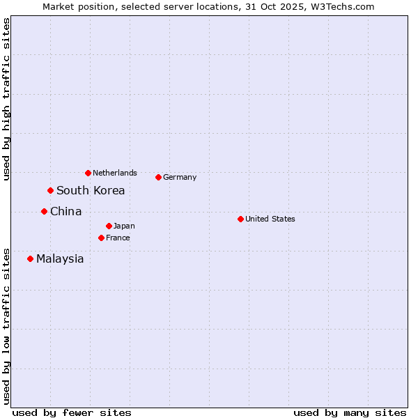 Market position of South Korea vs. China vs. Malaysia