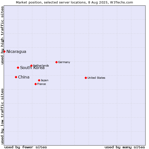Market position of South Korea vs. China vs. Nicaragua