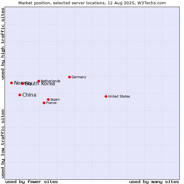 Market position of South Korea vs. China vs. Norway