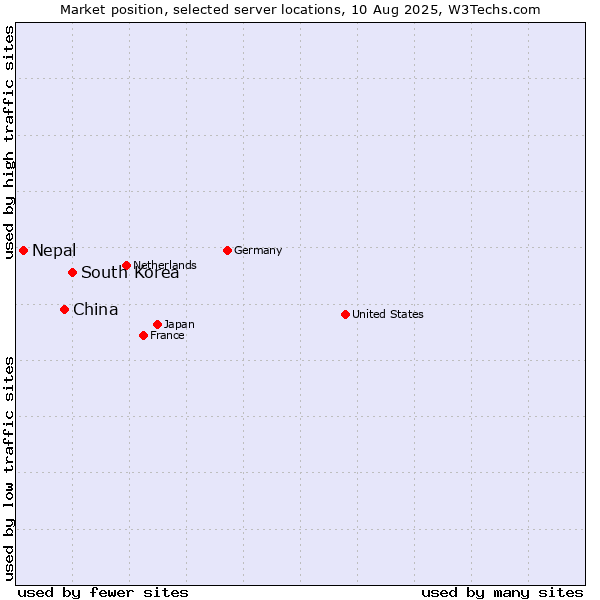 Market position of South Korea vs. China vs. Nepal