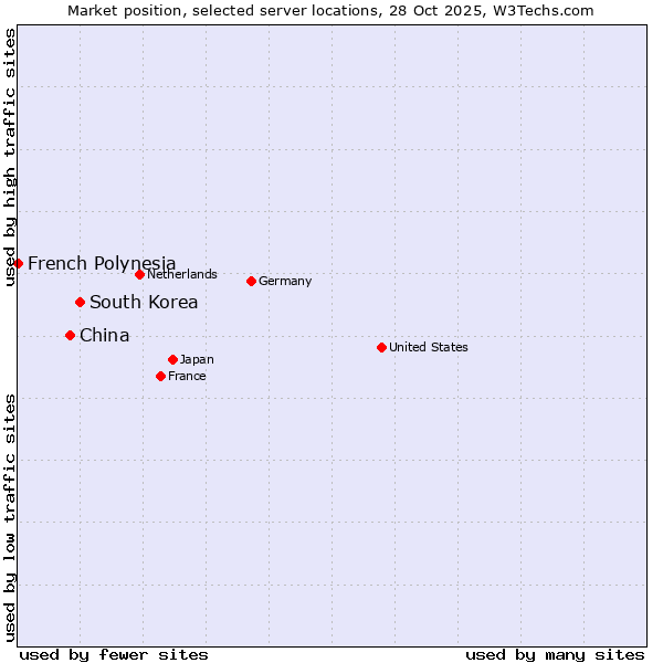 Market position of South Korea vs. China vs. French Polynesia