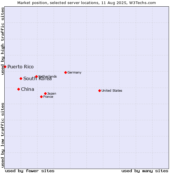 Market position of South Korea vs. China vs. Puerto Rico