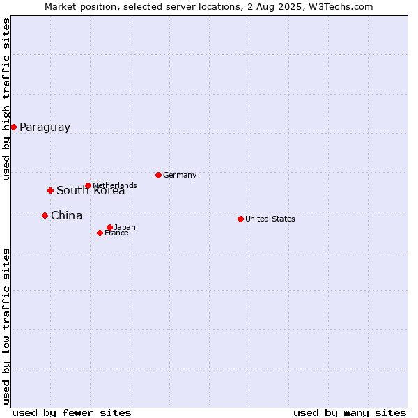 Market position of South Korea vs. China vs. Paraguay