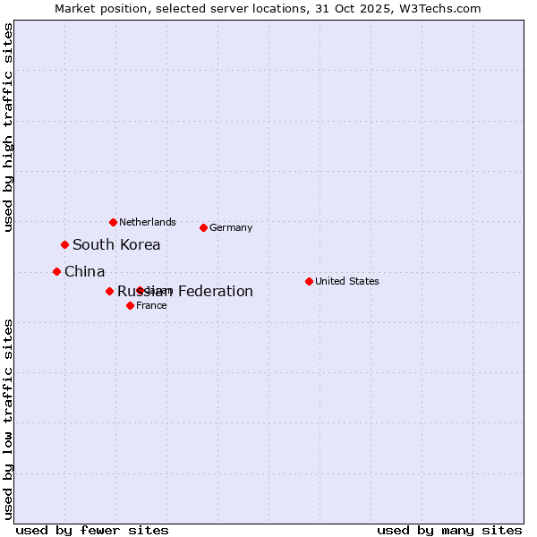 Market position of Russian Federation vs. South Korea vs. China