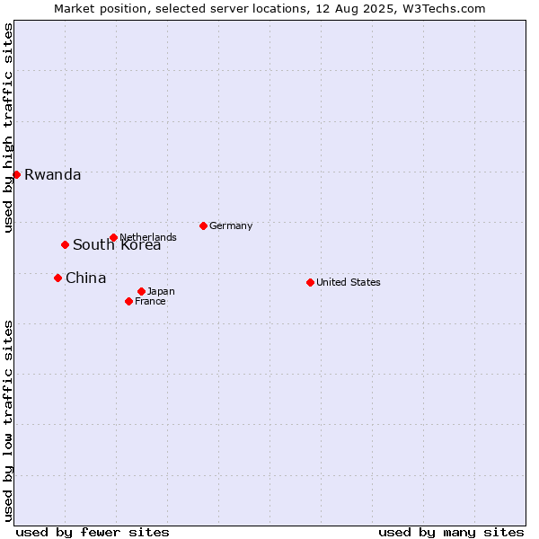 Market position of South Korea vs. China vs. Rwanda