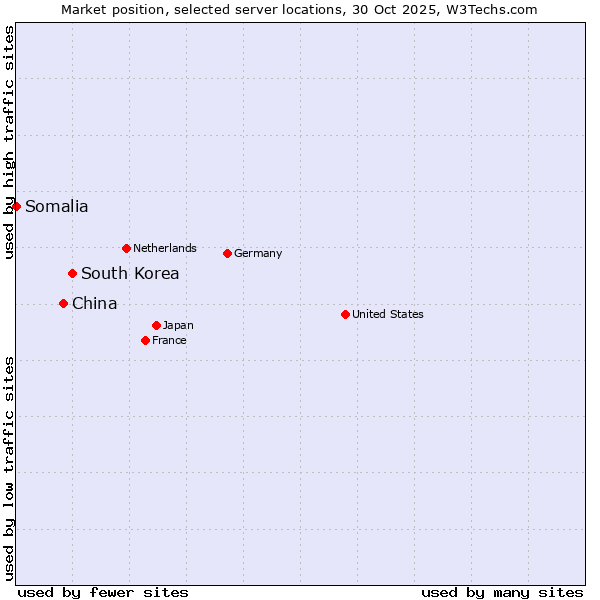 Market position of South Korea vs. China vs. Somalia