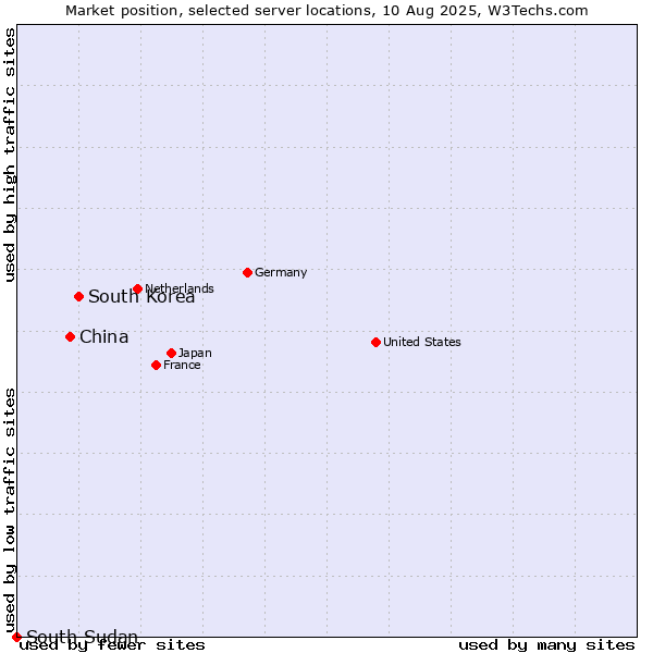 Market position of South Korea vs. China vs. South Sudan