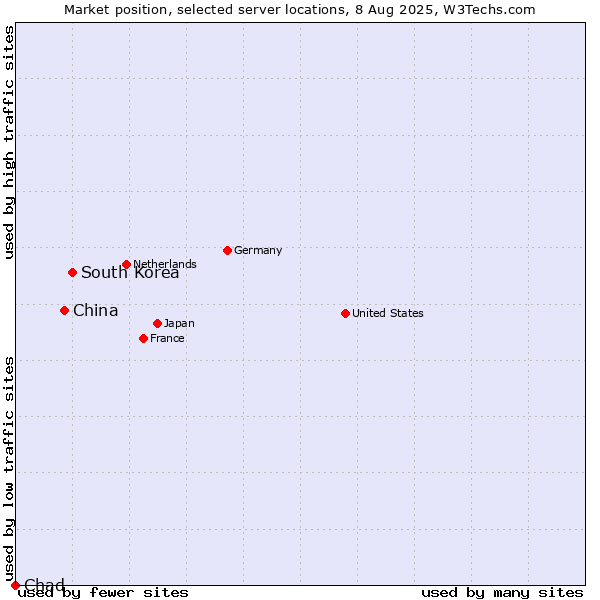 Market position of South Korea vs. China vs. Chad