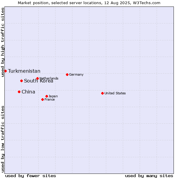 Market position of South Korea vs. China vs. Turkmenistan