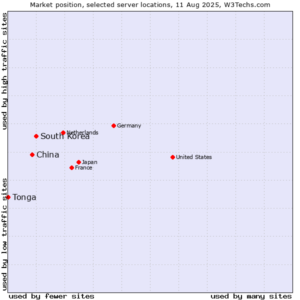Market position of South Korea vs. China vs. Tonga