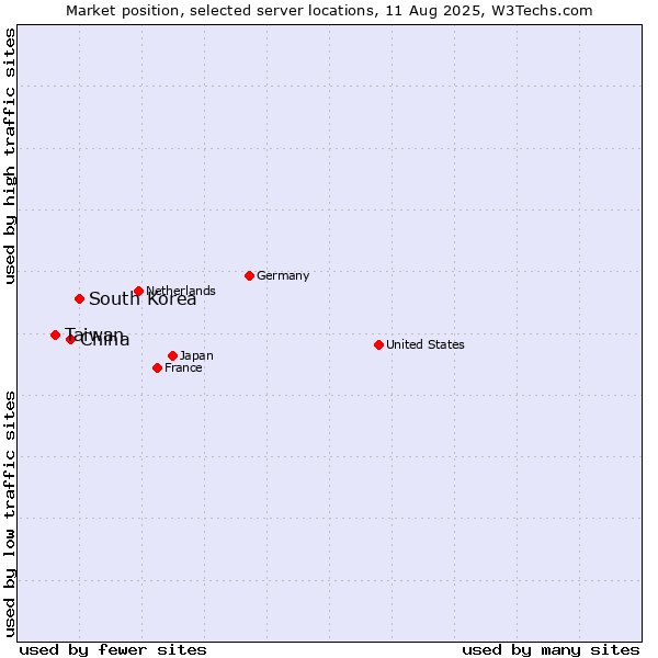 Market position of South Korea vs. China vs. Taiwan