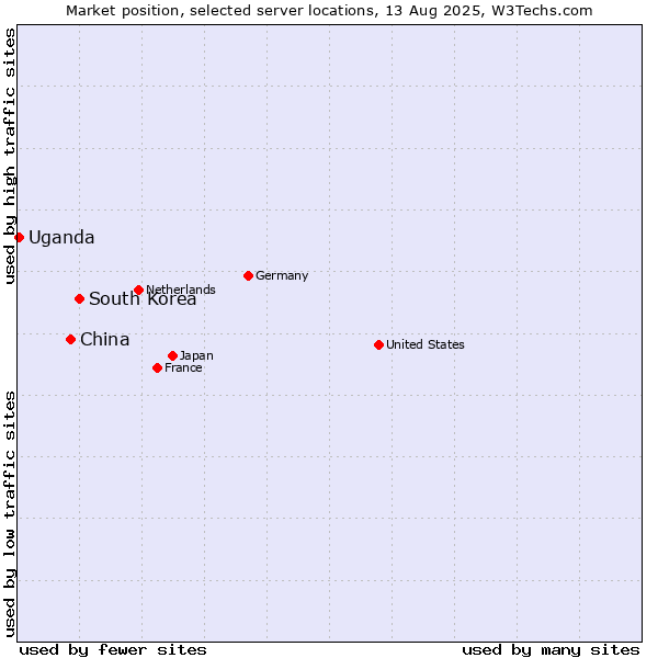 Market position of South Korea vs. China vs. Uganda