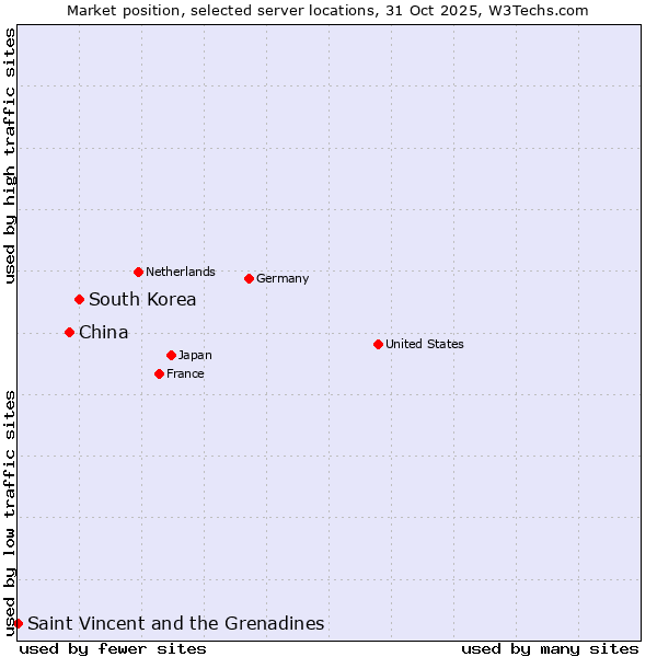 Market position of South Korea vs. China vs. Saint Vincent and the Grenadines