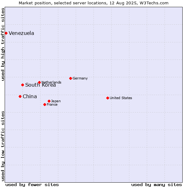Market position of South Korea vs. China vs. Venezuela