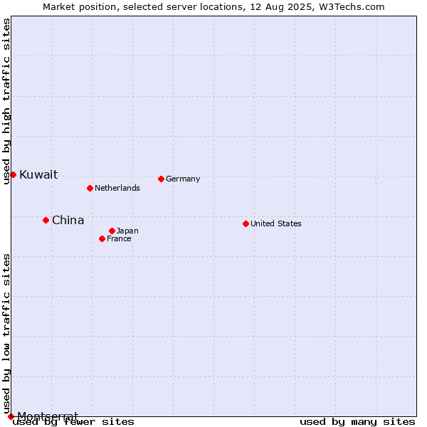 Market position of China vs. Kuwait vs. Montserrat