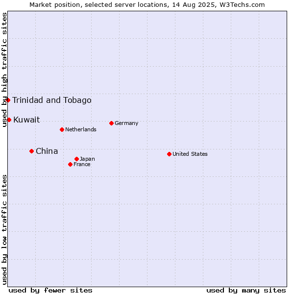 Market position of China vs. Kuwait vs. Trinidad and Tobago