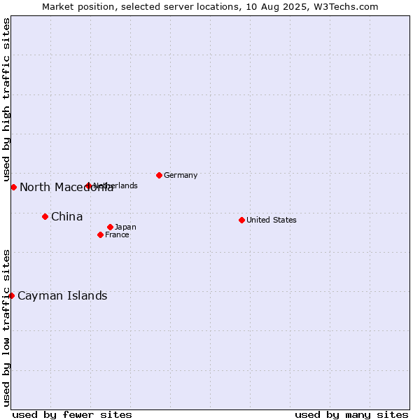 Market position of China vs. North Macedonia vs. Cayman Islands