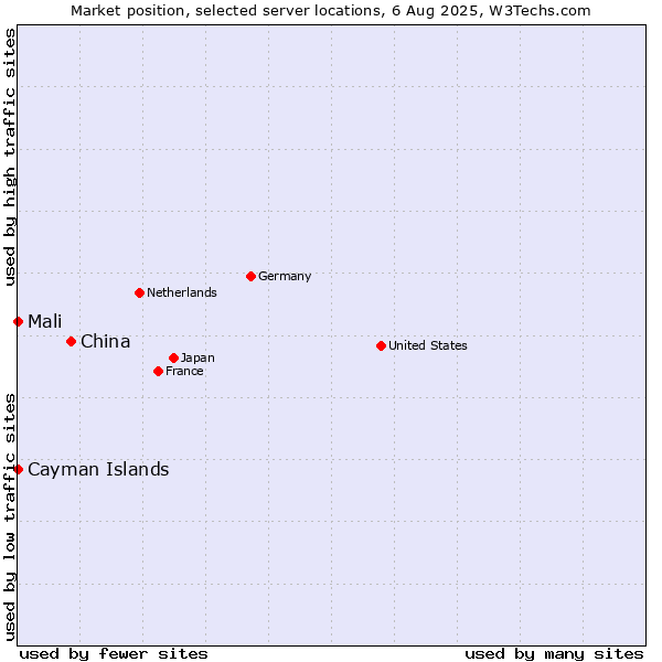 Market position of China vs. Mali vs. Cayman Islands