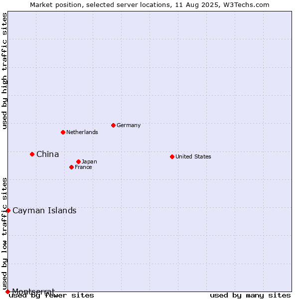 Market position of China vs. Cayman Islands vs. Montserrat